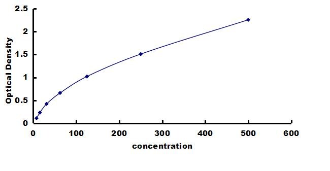 Canine IL-1 alpha/IL-1F1 ELISA Kit (Colorimetric) ELISA: Canine IL-1 alpha/IL-1F1 ELISA Kit (Colorimetric) [NBP3-42555]