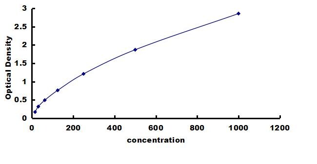 Equine IL-1 alpha/IL-1F1 ELISA Kit (Colorimetric) ELISA: Equine IL-1 alpha/IL-1F1 ELISA Kit (Colorimetric) [NBP3-42556]