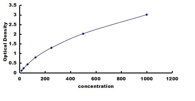 Canine IL-3 ELISA Kit (Colorimetric) ELISA: Canine IL-3 ELISA Kit (Colorimetric) [NBP3-42557]
