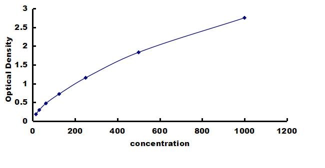 Canine IL-5 ELISA Kit (Colorimetric) ELISA: Canine IL-5 ELISA Kit (Colorimetric) [NBP3-42558]