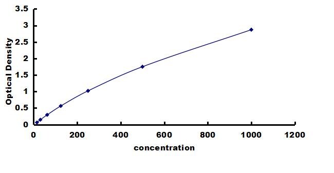 Equine IL-5 ELISA Kit (Colorimetric) ELISA: Equine IL-5 ELISA Kit (Colorimetric) [NBP3-42559]