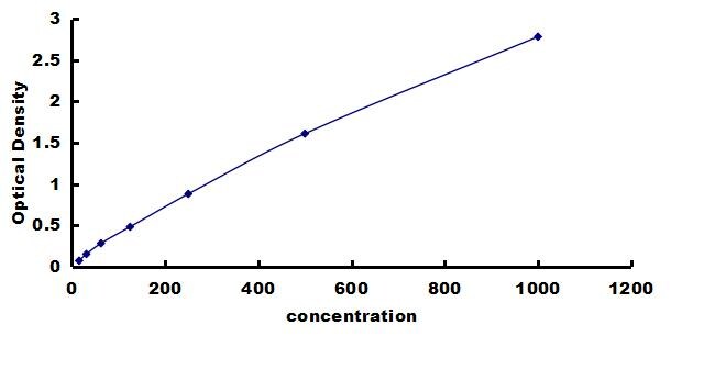 Equine CXCL8/IL-8 ELISA Kit (Colorimetric) ELISA: Equine CXCL8/IL-8 ELISA Kit (Colorimetric) [NBP3-42560]