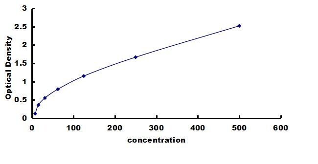 Porcine CCL8/MCP-2 ELISA Kit (Colorimetric) ELISA: Porcine CCL8/MCP-2 ELISA Kit (Colorimetric) [NBP3-42563]