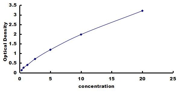 Porcine Cathepsin K ELISA Kit (Colorimetric) ELISA: Porcine Cathepsin K ELISA Kit (Colorimetric) [NBP3-42564]