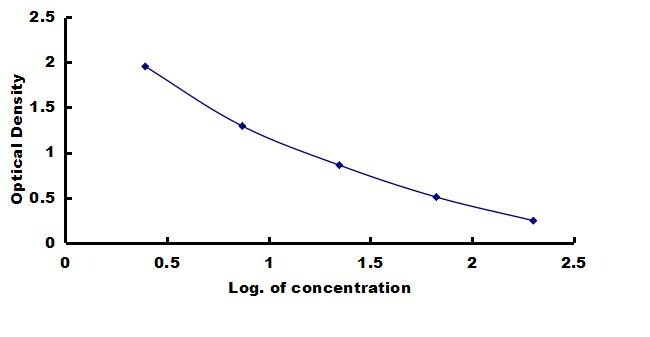 Porcine Transferrin ELISA Kit (Colorimetric) ELISA: Porcine Transferrin ELISA Kit (Colorimetric) [NBP3-42565]