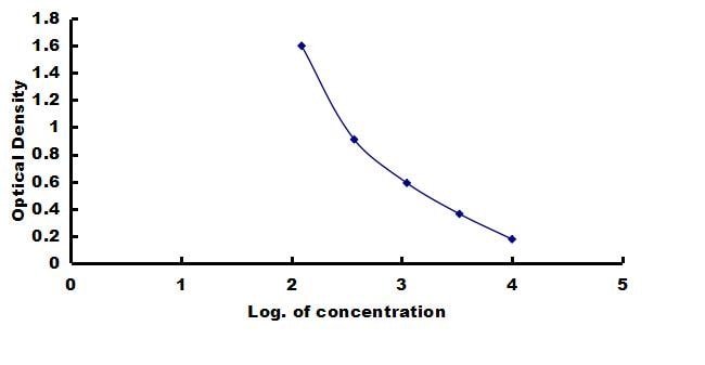 Rabbit NF-L ELISA Kit (Colorimetric) ELISA: Rabbit NF-L ELISA Kit (Colorimetric) [NBP3-42571]