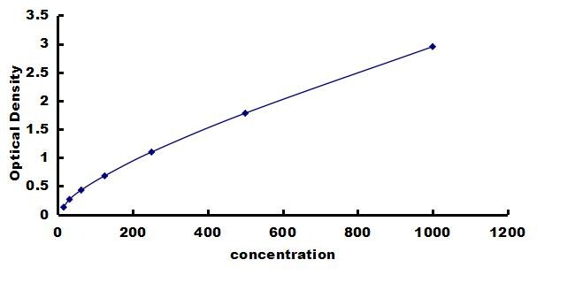 Chicken BMP-2 ELISA Kit (Colorimetric) ELISA: Chicken BMP-2 ELISA Kit (Colorimetric) [NBP3-42574]