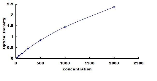 Porcine BMP-2 ELISA Kit (Colorimetric) ELISA: Porcine BMP-2 ELISA Kit (Colorimetric) [NBP3-42575]