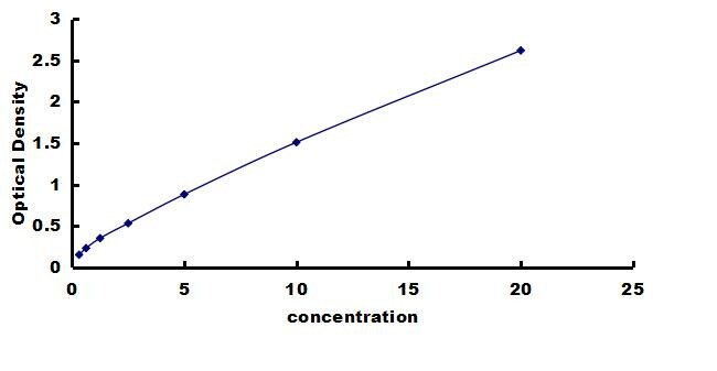 Rat CD11b ELISA Kit (Colorimetric) ELISA: Rat CD11b ELISA Kit (Colorimetric) [NBP3-42576]