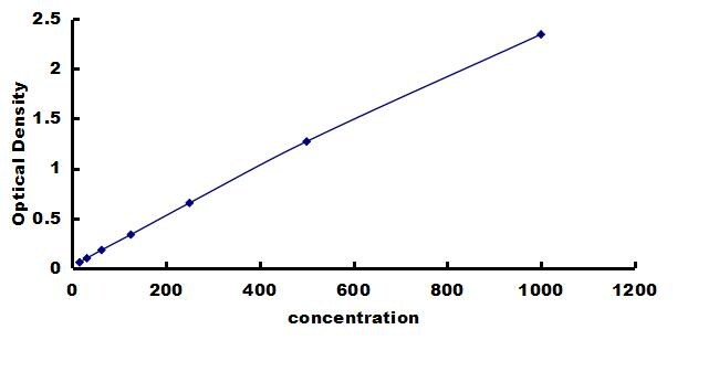 Porcine HIF-1 alpha ELISA Kit (Colorimetric) ELISA: Porcine HIF-1 alpha ELISA Kit (Colorimetric) [NBP3-42577]