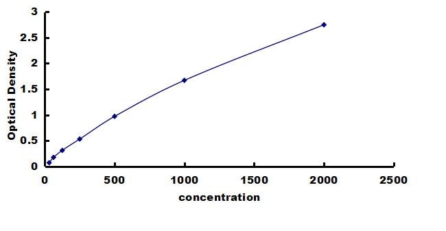 Mouse OGG1 ELISA Kit (Colorimetric) ELISA: Mouse OGG1 ELISA Kit (Colorimetric) [NBP3-42579]