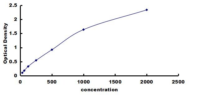 Chicken BMP-4 ELISA Kit (Colorimetric) ELISA: Chicken BMP-4 ELISA Kit (Colorimetric) [NBP3-42583]