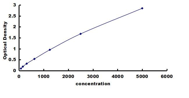 Bovine S100A/B ELISA Kit (Colorimetric) ELISA: Bovine S100A/B ELISA Kit (Colorimetric) [NBP3-42586]