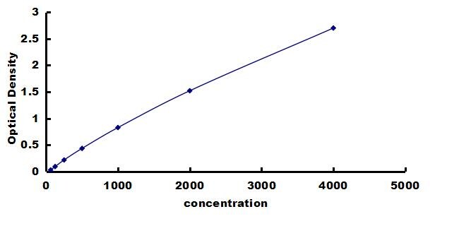 Equine CCL11/Eotaxin ELISA Kit (Colorimetric) ELISA: Equine CCL11/Eotaxin ELISA Kit (Colorimetric) [NBP3-42588]