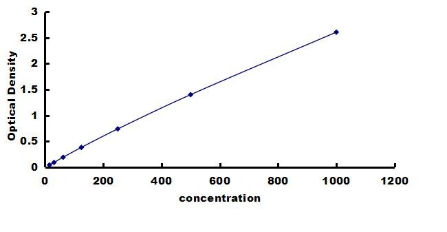 Porcine FGF acidic/FGF1 ELISA Kit (Colorimetric) ELISA: Porcine FGF acidic/FGF1 ELISA Kit (Colorimetric) [NBP3-42590]