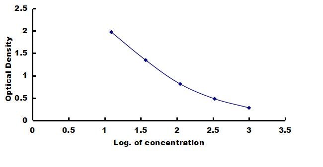 Canine Gastrin ELISA Kit (Colorimetric) ELISA: Canine Gastrin ELISA Kit (Colorimetric) [NBP3-42591]