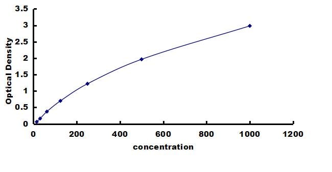 Bovine NF-L ELISA Kit (Colorimetric) ELISA: Bovine NF-L ELISA Kit (Colorimetric) [NBP3-42592]