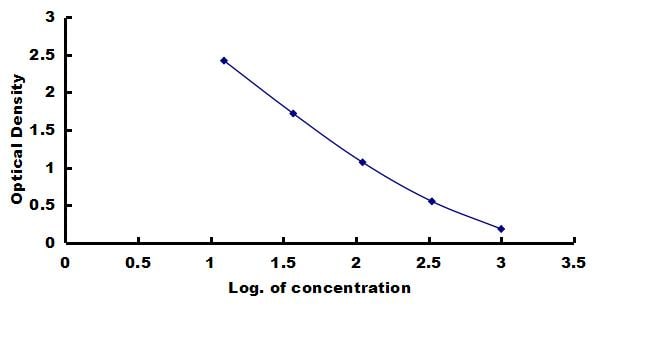 Canine Calcitonin ELISA Kit (Colorimetric) ELISA: Canine Calcitonin ELISA Kit (Colorimetric) [NBP3-42594]