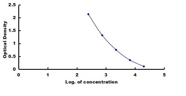 Equine Growth Hormone ELISA Kit (Colorimetric) ELISA: Equine Growth Hormone ELISA Kit (Colorimetric) [NBP3-42595]