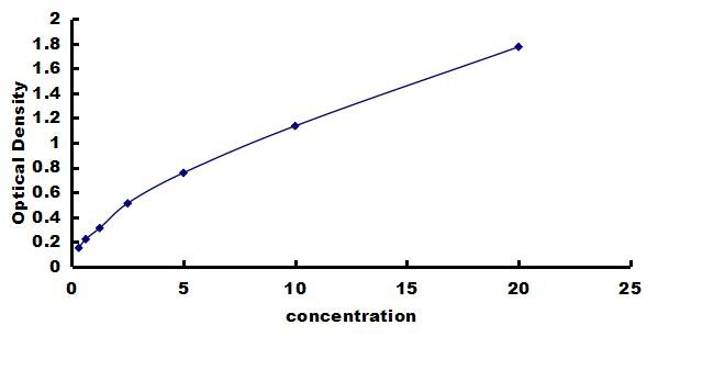 Porcine FABP1/L-FABP ELISA Kit (Colorimetric) ELISA: Porcine FABP1/L-FABP ELISA Kit (Colorimetric) [NBP3-42597]