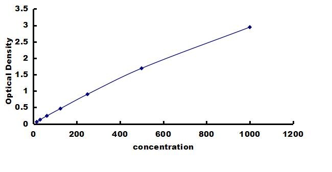 Bovine IFN-alpha ELISA Kit (Colorimetric) ELISA: Bovine IFN-alpha ELISA Kit (Colorimetric) [NBP3-42606]