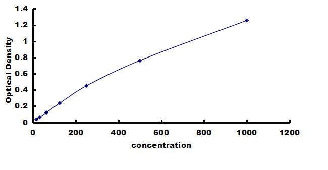 Equine IFN-alpha ELISA Kit (Colorimetric) ELISA: Equine IFN-alpha ELISA Kit (Colorimetric) [NBP3-42607]