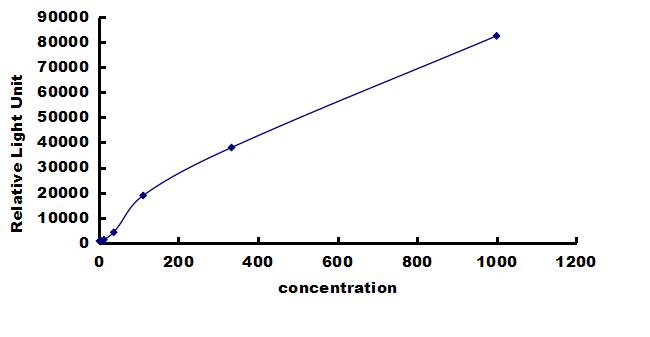 Bovine IFN-alpha ELISA Kit (Chemiluminescence) ELISA: Bovine IFN-alpha ELISA Kit (Chemiluminescence) [NBP3-42609]