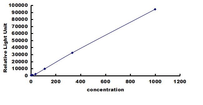 Equine IFN-alpha ELISA Kit (Chemiluminescence) ELISA: Equine IFN-alpha ELISA Kit (Chemiluminescence) [NBP3-42611]