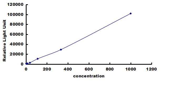 Chicken IFN-alpha ELISA Kit (Chemiluminescence) ELISA: Chicken IFN-alpha ELISA Kit (Chemiluminescence) [NBP3-42612]