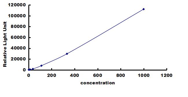 Porcine IFN-alpha ELISA Kit (Chemiluminescence) ELISA: Porcine IFN-alpha ELISA Kit (Chemiluminescence) [NBP3-42618]