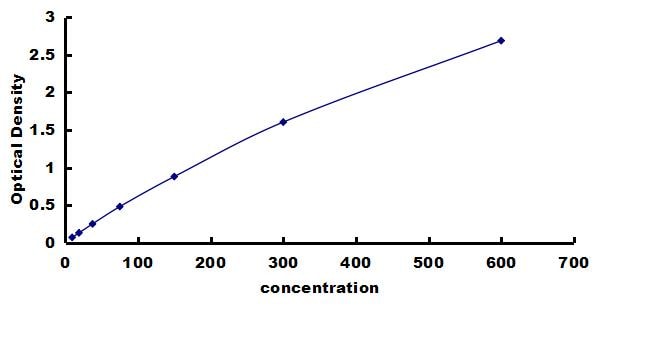 Rat Calbindin D-28K ELISA Kit (Colorimetric) ELISA: Rat Calbindin D-28K ELISA Kit (Colorimetric) [NBP3-42622]