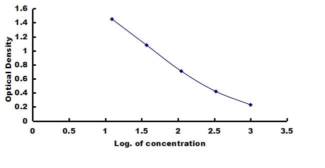 Porcine PTH ELISA Kit (Colorimetric) ELISA: Porcine PTH ELISA Kit (Colorimetric) [NBP3-42623]