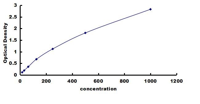 Porcine FGF-21 ELISA Kit (Colorimetric) ELISA: Porcine FGF-21 ELISA Kit (Colorimetric) [NBP3-42624]