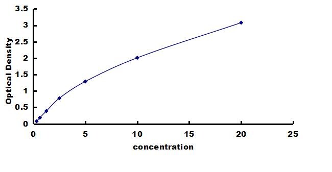 Canine Glut4 ELISA Kit (Colorimetric) ELISA: Canine Glut4 ELISA Kit (Colorimetric) [NBP3-42626]
