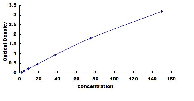 Canine Angiopoietin-1 ELISA Kit (Colorimetric) ELISA: Canine Angiopoietin-1 ELISA Kit (Colorimetric) [NBP3-42629]