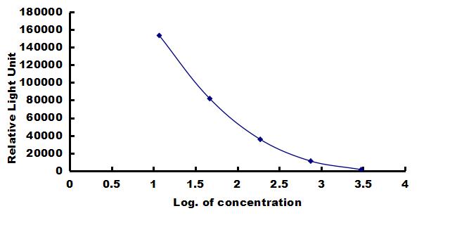 Canine Substance P ELISA Kit (Chemiluminescence) ELISA: Canine Substance P ELISA Kit (Chemiluminescence) [NBP3-42634]