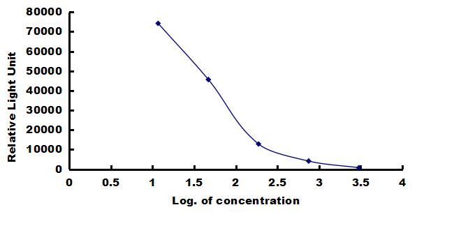 Mouse Substance P ELISA Kit (Chemiluminescence) ELISA: Mouse Substance P ELISA Kit (Chemiluminescence) [NBP3-42636]