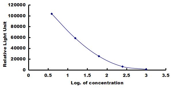 Rat Substance P ELISA Kit (Chemiluminescence) ELISA: Rat Substance P ELISA Kit (Chemiluminescence) [NBP3-42637]