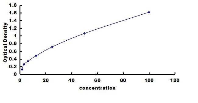 Porcine Transthyretin/Prealbumin ELISA Kit (Colorimetric) ELISA: Porcine Transthyretin/Prealbumin ELISA Kit (Colorimetric) [NBP3-42644]