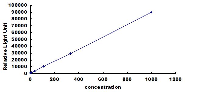 Mouse BMP-2 ELISA Kit (Chemiluminescence) ELISA: Mouse BMP-2 ELISA Kit (Chemiluminescence) [NBP3-42652]