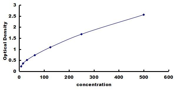 Bovine IL-17/IL-17A ELISA Kit (Colorimetric) ELISA: Bovine IL-17/IL-17A ELISA Kit (Colorimetric) [NBP3-42657]
