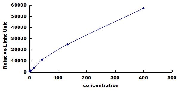 Porcine MMP-10 ELISA Kit (Chemiluminescence) ELISA: Porcine MMP-10 ELISA Kit (Chemiluminescence) [NBP3-42659]