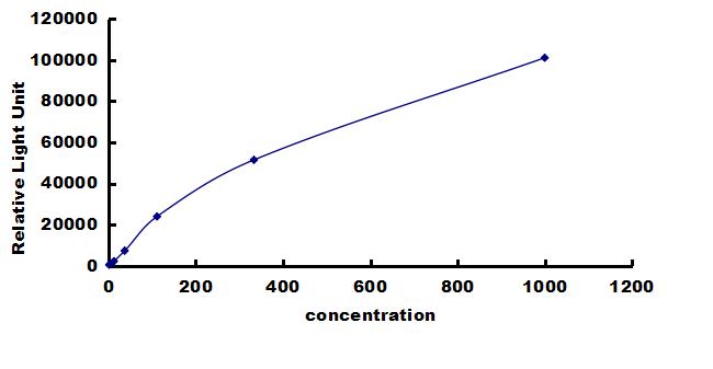 Porcine TGF-beta 3 ELISA Kit (Chemiluminescence) ELISA: Porcine TGF-beta 3 ELISA Kit (Chemiluminescence) [NBP3-42675]