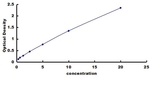 Mouse Integrin beta 1/CD29 ELISA Kit (Colorimetric) ELISA: Mouse Integrin beta 1/CD29 ELISA Kit (Colorimetric) [NBP3-42679]