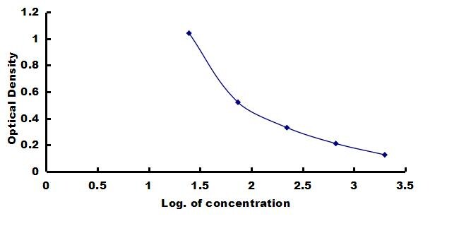 Canine Angiotensin I ELISA Kit (Colorimetric) ELISA: Canine Angiotensin I ELISA Kit (Colorimetric) [NBP3-42680]