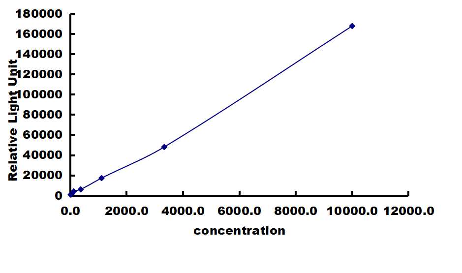 Chicken BMP-4 ELISA Kit (Chemiluminescence) ELISA: Chicken BMP-4 ELISA Kit (Chemiluminescence) [NBP3-42687]