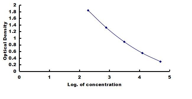Canine Albumin ELISA Kit (Colorimetric) ELISA: Canine Albumin ELISA Kit (Colorimetric) [NBP3-42694]