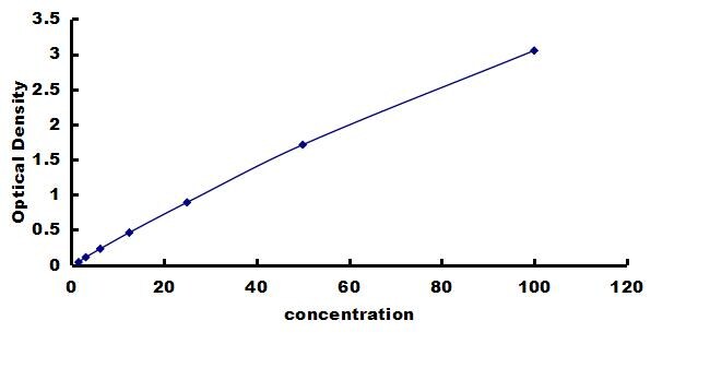 Canine Apolipoprotein E/ApoE ELISA Kit (Colorimetric) ELISA: Canine Apolipoprotein E/ApoE ELISA Kit (Colorimetric) [NBP3-42696]
