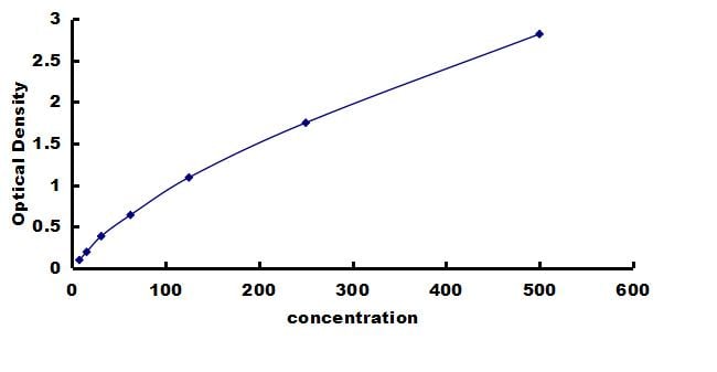 Porcine Lactoferrin ELISA Kit (Colorimetric) ELISA: Porcine Lactoferrin ELISA Kit (Colorimetric) [NBP3-42697]