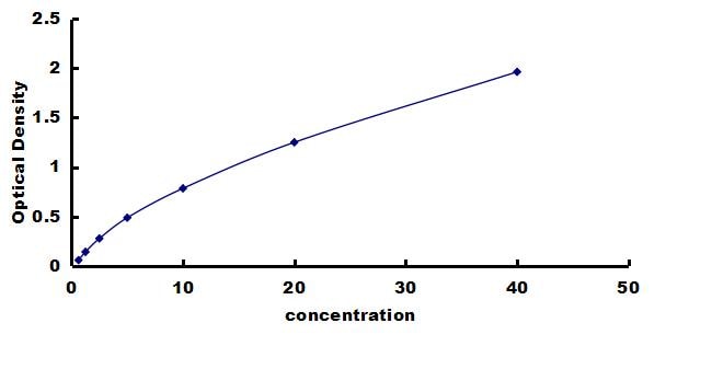 Canine Lactoferrin ELISA Kit (Colorimetric) ELISA: Canine Lactoferrin ELISA Kit (Colorimetric) [NBP3-42698]